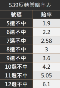 多選不中反轉樂賠率表